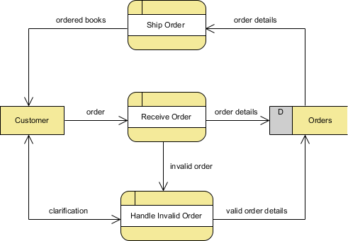 System Data Flow Chart