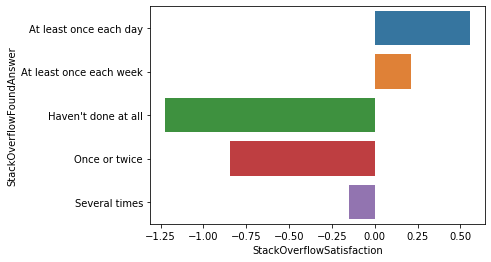 Understanding Stack Overflow Users | by Kamal Manchanda | Medium