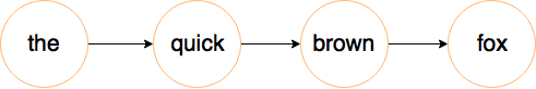 Setence in a graph representation