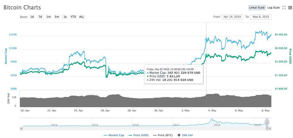 Bitcoin price chart for 2018 and 2019