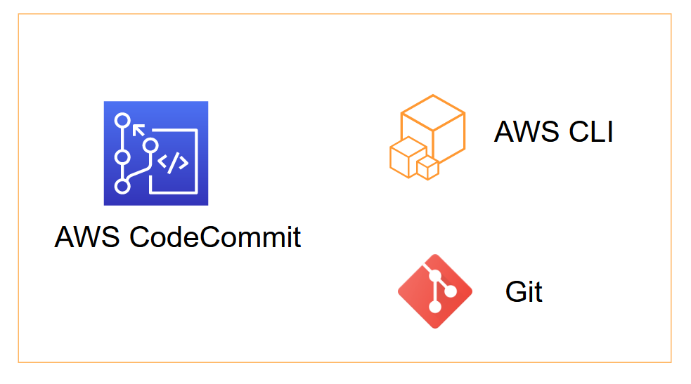 AWS CodeCommit with CLI and GIT. This tutorial will help you configure ...