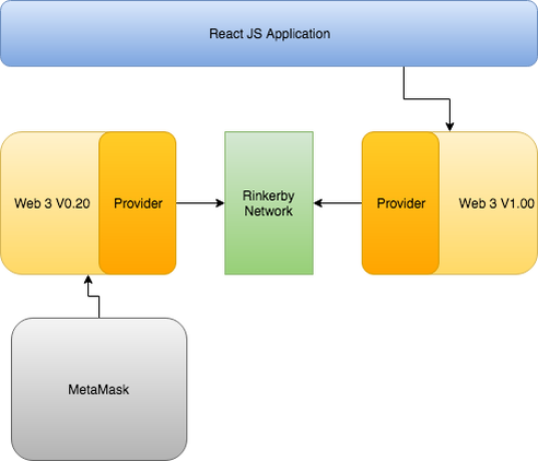 Ethereum Smart Contract Development with a Web App — Part 3 | by Priyal ...