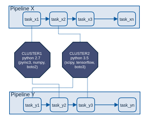 Make the most out of EMR with PySpark and pyenv | by Fernando Cisneros ...