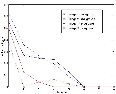 The dummy’s guide to colour Correlogram from scratch in Python | by ...