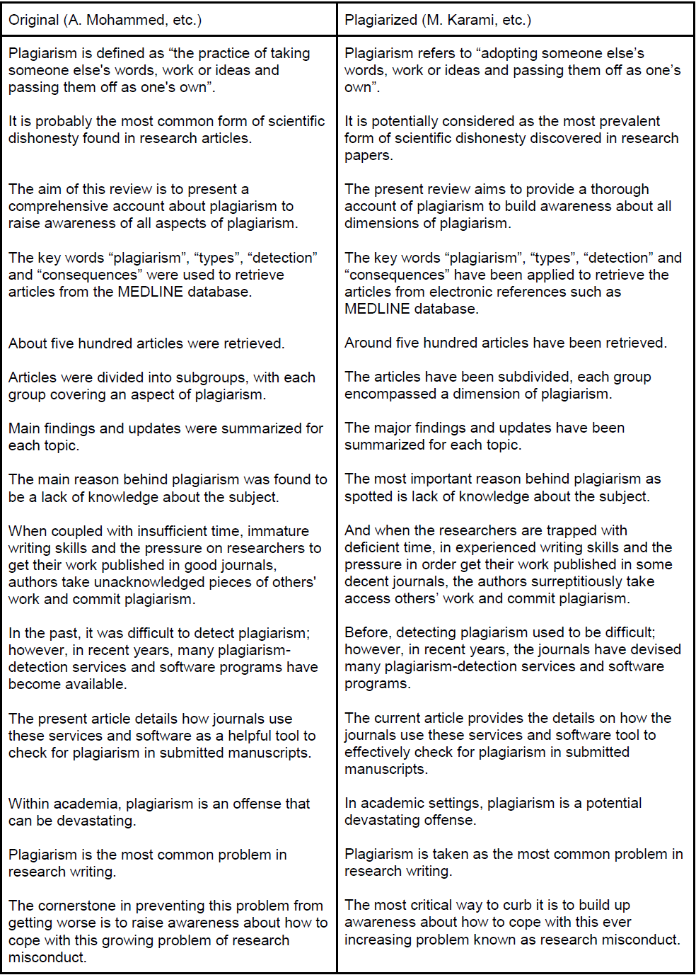 Plagiarism Is Still Prevalent On The Internet And It Is