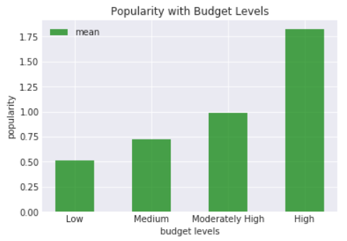 02. Investigate TMDb Movie Dataset (Python Data Analysis Project ...
