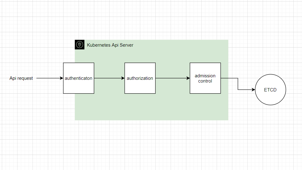Kubernetes User Management RBAC By Maciej Medium