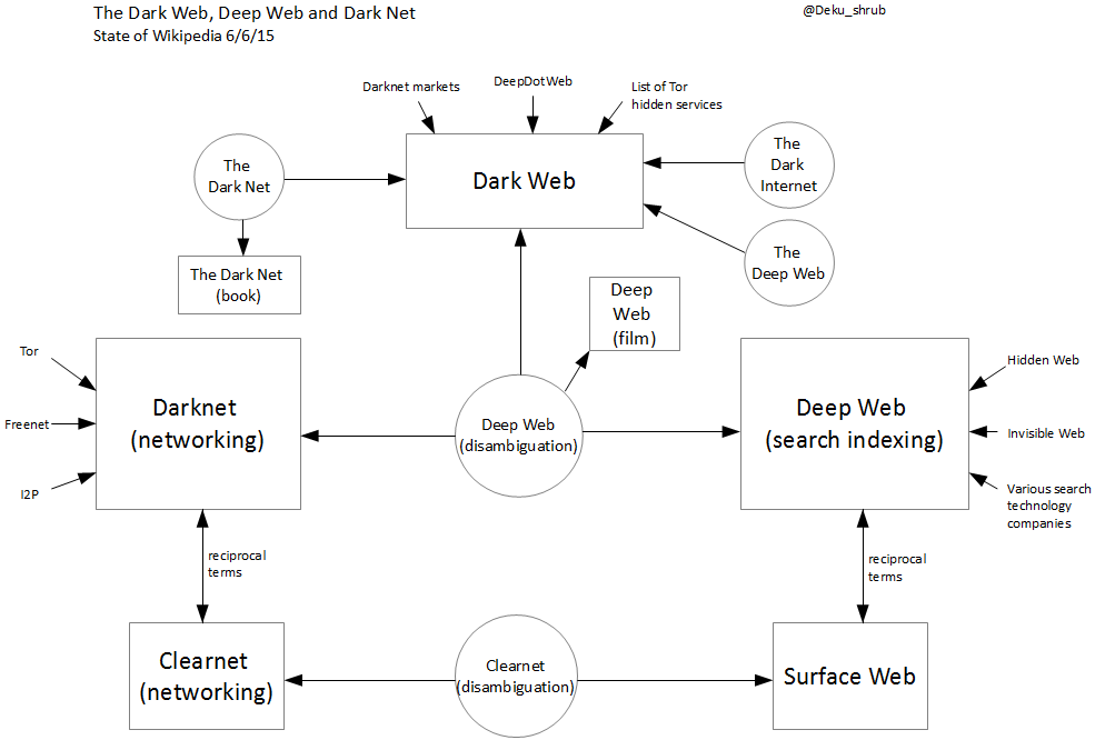 Access The Dark Web Reddit