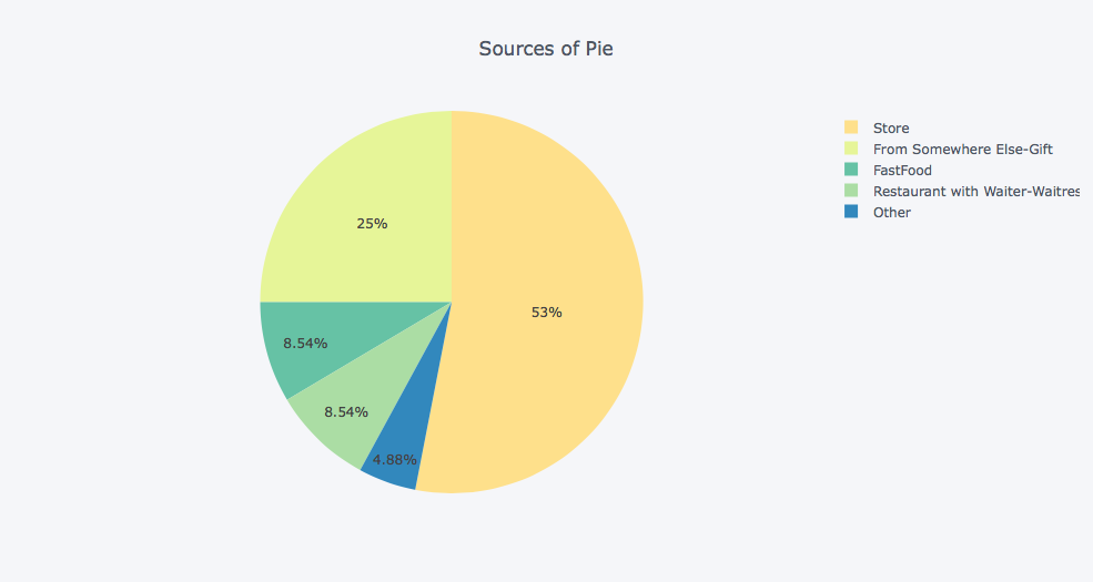Almost 10 Pie Charts in 10 Python Libraries | by Luke Shulman ...