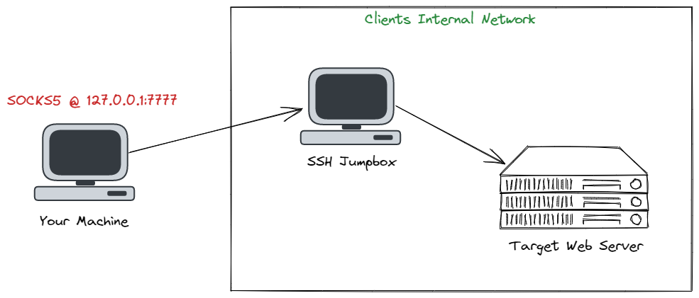 Forwarding Burp Suite Traffic Through SOCKS Proxy | by Alexis Rodriguez |  Geek Culture | Medium