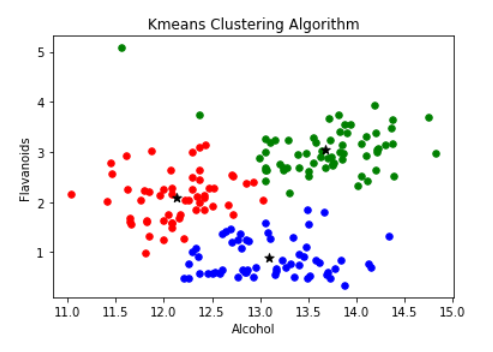 How to Create a KMeans Clustering Algorithm | by Celeste Griffin | Medium