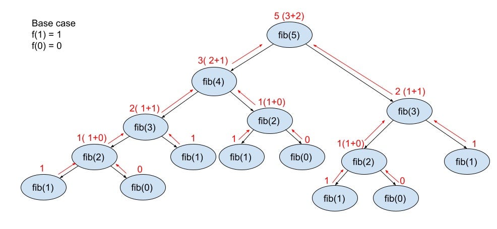 Fibonacci Problem with Recursion and Memoization | by Unnikrishnan | Medium