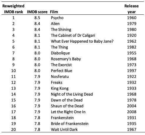 hainlik hoş afet top 10 horror movies list Zararlı Kıyılmış taramak