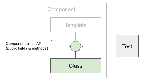 Unit Testing Angular: TestBed Considered Harmful | by Marko Bjelac | Medium