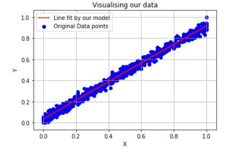 Implementing “Multi-Variable Linear Regression” algorithm in Python ...