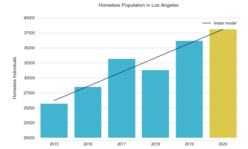 The City Of The Homeless Humanitarian Crisis On The Streets Of Los Angeles By Ryan P Dalton Towards Data Science