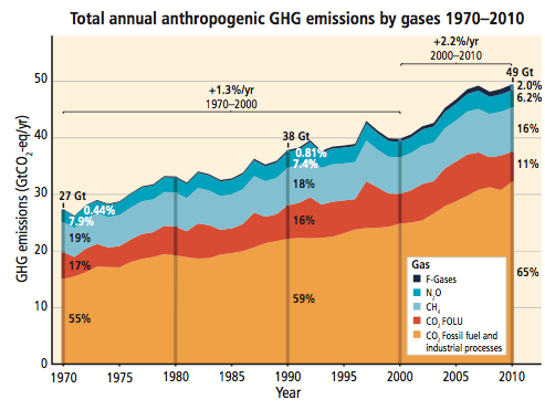 The science of climate change. (latest update on 3 September 2019) | by ...