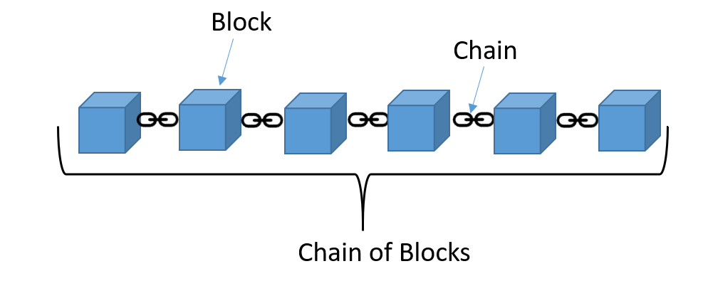 A Beginner S Guide To Understanding The Blockchain Part 1 Introduction To Blockchain Technology By Derek Lim Coinmonks Medium