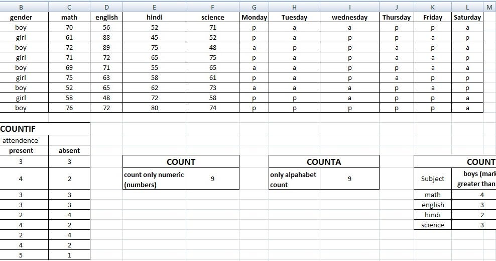 COUNT, COUNTA, COUNTIF, COUNTIFS functions in MS excel | by Kumarishan |  Medium