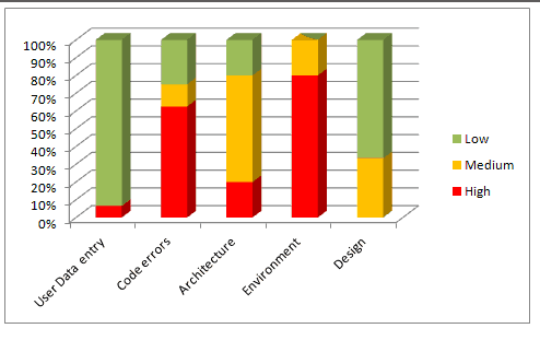 Defect Severity Chart