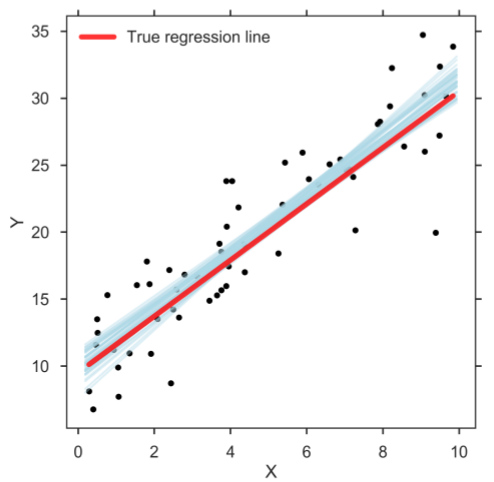 Simple Linear Regression Do It The Bayesian Way By Seppe Vanden Broucke Dataminingapps Articles Medium