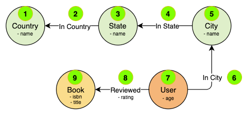 Graph data modelling in Java | The Startup