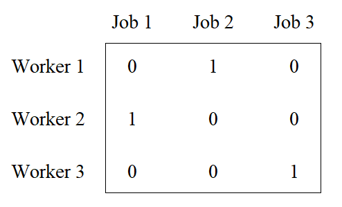 Solve the following assignment problem to minimize the cost image