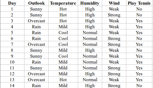 An Introduction to Decision Tree Learning: ID3 Algorithm | by Hafidz ...