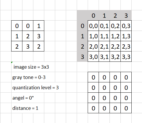 Feature Extraction : Gray Level Co-occurrence Matrix (GLCM) | by ...
