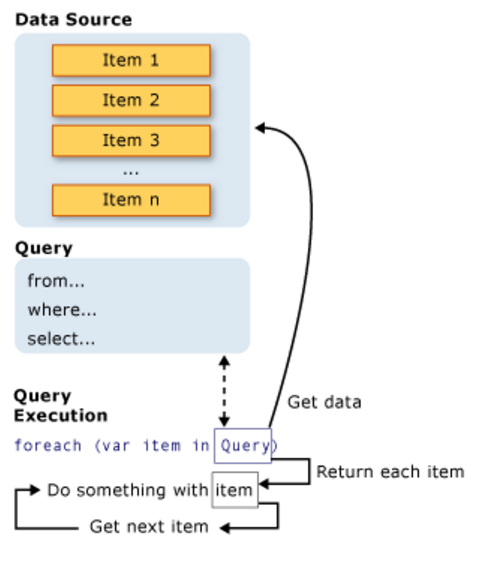 A glimpse into LINQ. [.NET Language-Integrated Query] | by Hanna ...