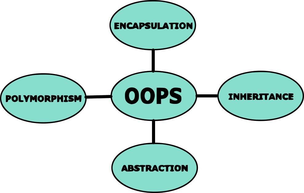 The Wonders of OOPS