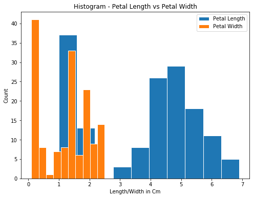 Matplotlib — Histograms Explained from Scratch | Python | by David ...