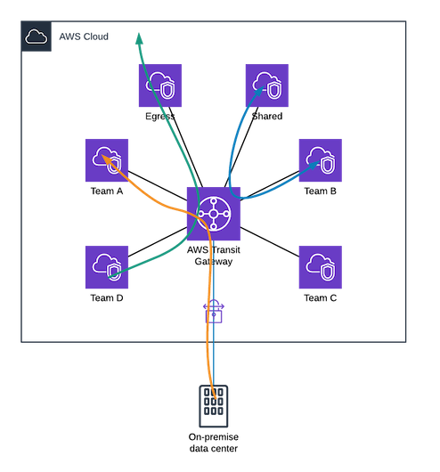 Simplifying your AWS Network architecture | by Johan Kielbaey | The ...