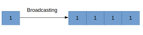 Broadcasting Arrays with NumPy. Operations on arrays with different ...