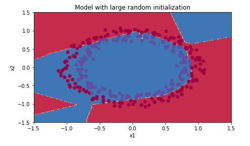 Weight Initialization In Neural Network Inspired By Andrew Ng By Sadia Afrin Medium