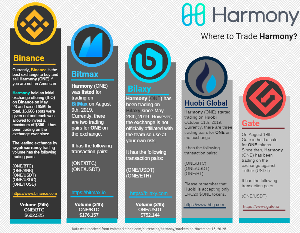 trading and storing harmony one infographics by eray erdogdu medium