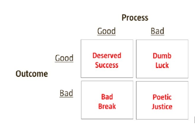 Outcome bias