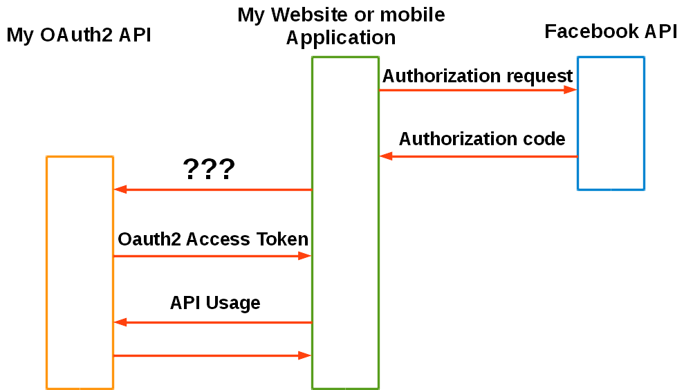 OAuth2 авторизация через OAuth2 социальных сетей by Phil Kulin Medium