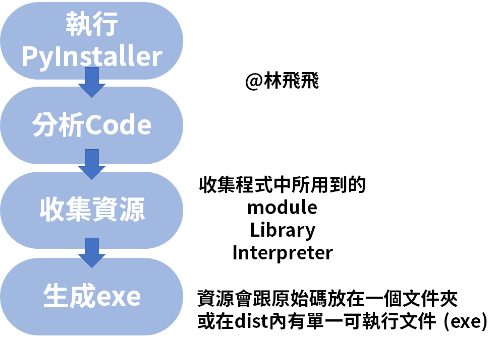 Python 使用pyinstaller 將python打包成exe 檔 By 飛飛 Pyladies Taiwan Medium Python 使用pyinstaller 將python打包成exe 檔 By 飛飛 Pyladies Taiwan Medium
