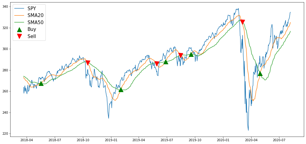 Algorithmic Trading in Python: Simple Moving Averages