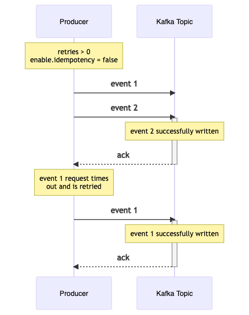 Kafka Idempotent Producer. When an application publishes events to ...