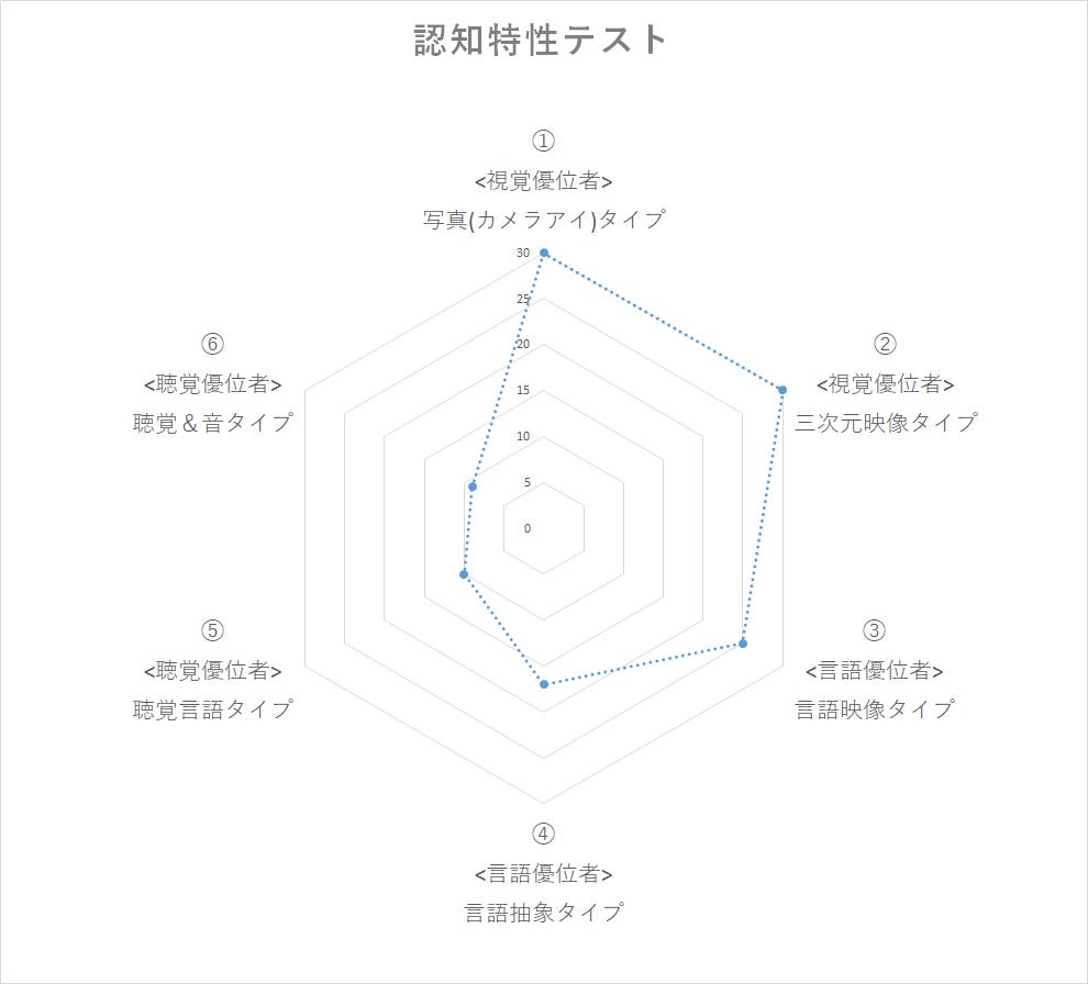 医師のつくった 頭のよさ テスト 認知特性から見た6つのパターン 読了 By Negativemind Medium