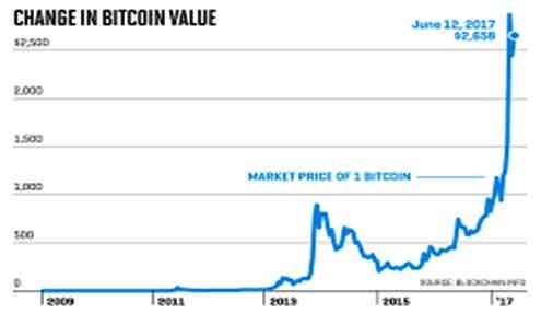 Bitcoin Price Chart Since Inception
