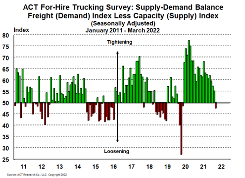 ACT For-Hire Trucking Survey: Supply-Demand Balance Freight (Demand) Index Less Capacity (Supply) Index