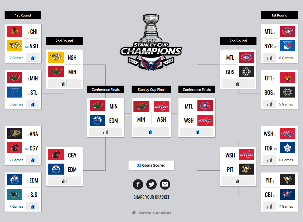 Predicting the First Round of the NHL Playoffs - The Unbalanced - Medium