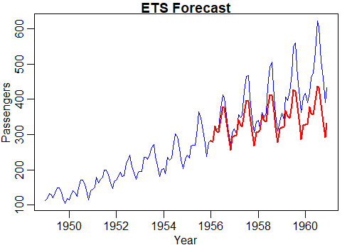 Time Series Forecasting In R Exponential Smoothing Tbats Arima By Francois St Amant Towards Data Science