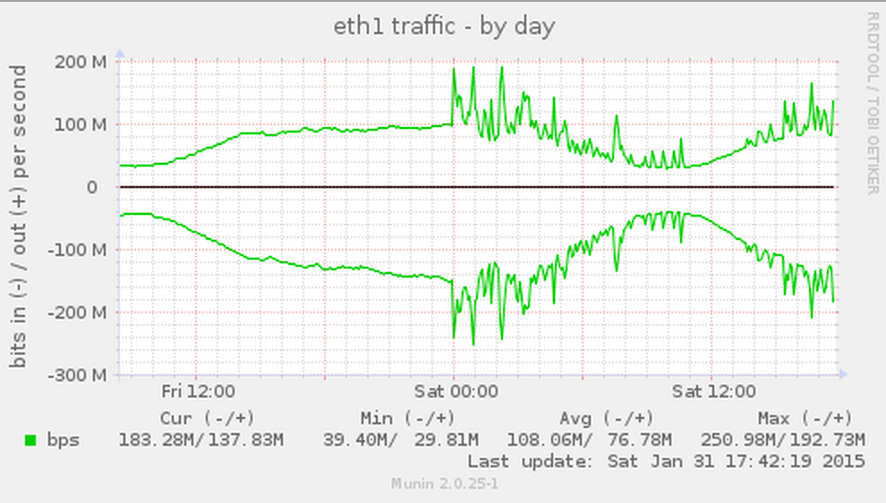 Diagnosing networking issues in the Linux Kernel