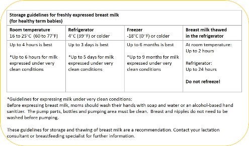 Breast Milk Storage Chart