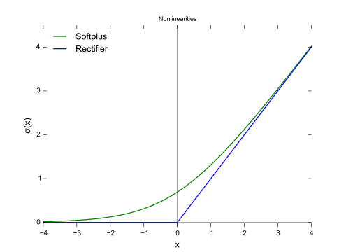 kulbear deep learning