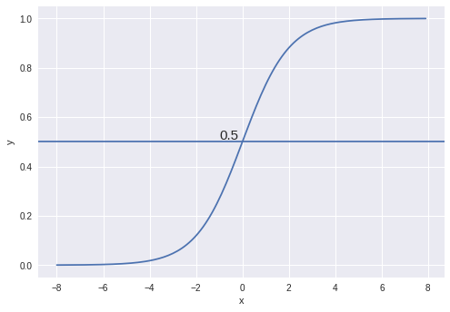 Building A Logistic Regression In Python By Animesh Agarwal Towards Data Science